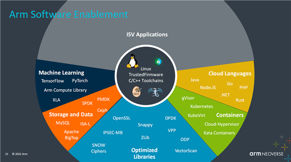 Arm公布Neoverse产品路线图 NVIDIA超级CPU采用其技术，推动数据处理服务革新