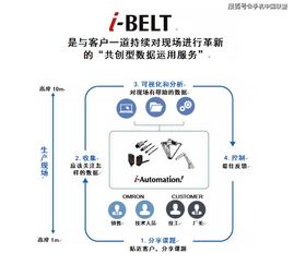 欧姆龙与西门子联动实验 探索工厂IoT数据处理边界