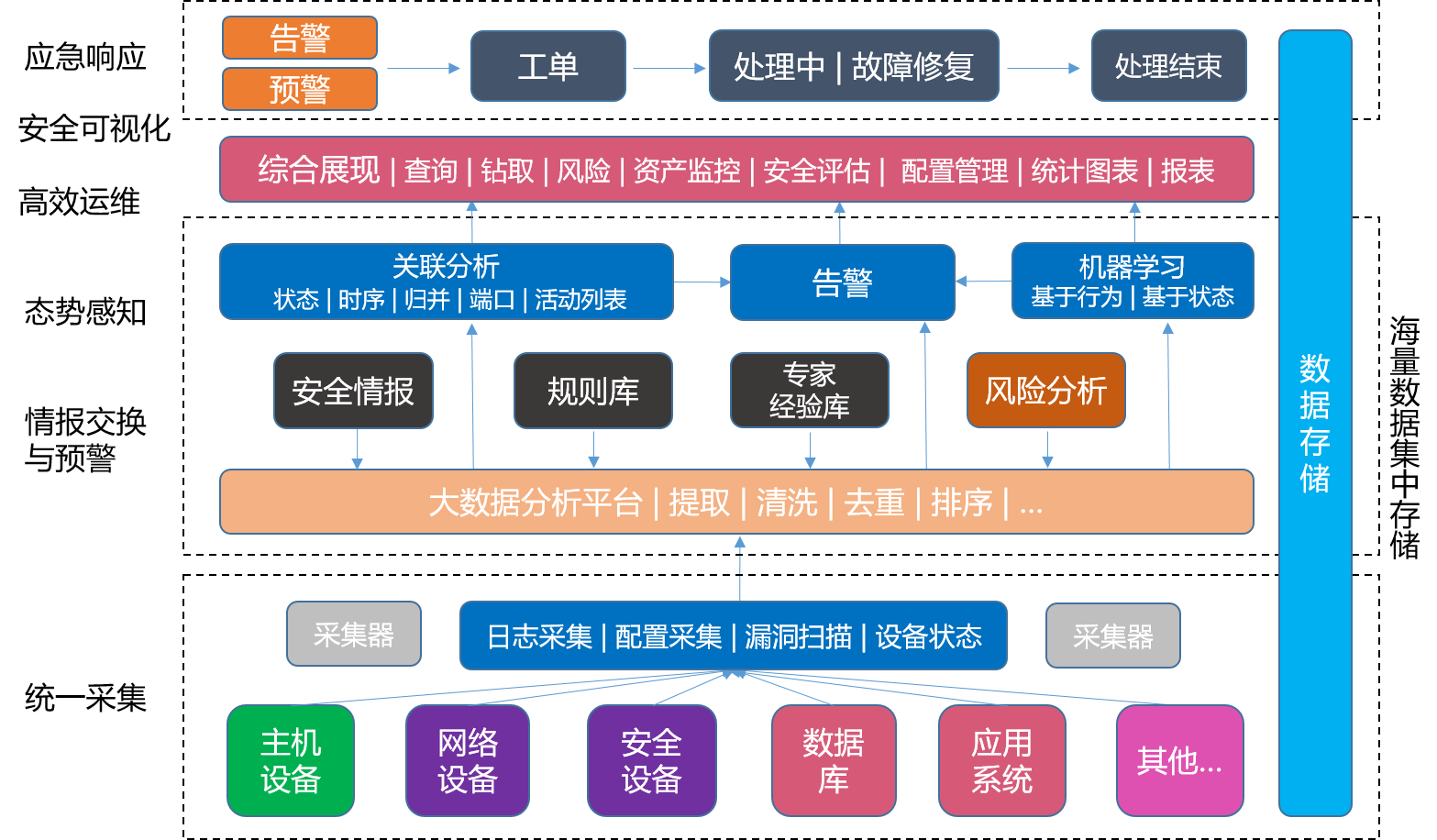 构建智能防线 大数据安全运营中心（SOC）软件开发解决方案