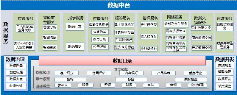 技术分享 | 中移信息中心:走近智慧中台 软件开发