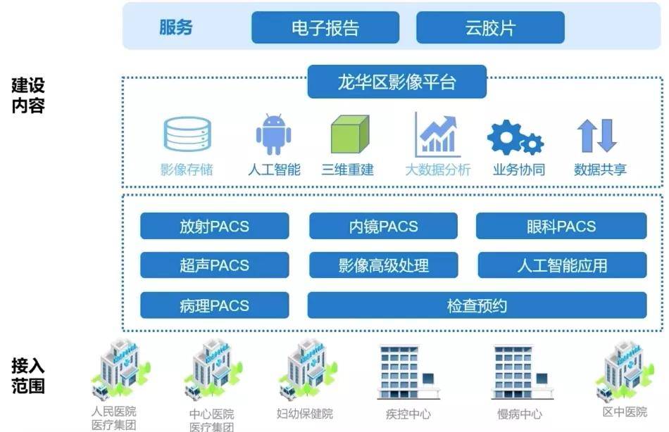 深圳市龙华区“探索型”区域PACS建设经验 以龙华区中心医院陈广团队实践为例